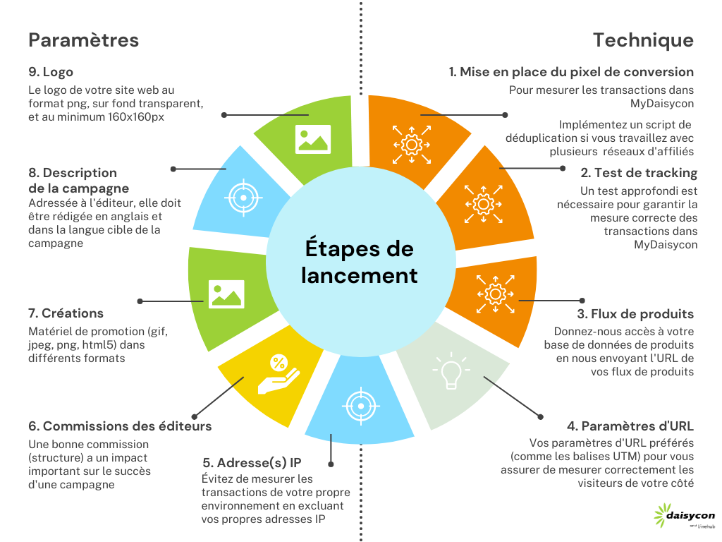 Onboarding-Daisycon-FR.png